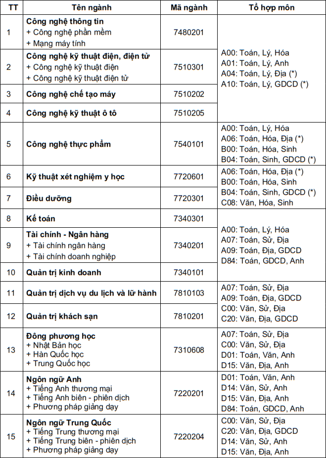 Thong tin tuyen sinh nam 2022 Dai hoc Cong nghe Dong Nai