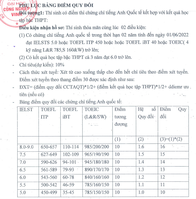 Phuong thuc tuyen sinh Dai hoc Cong nghiep Vinh nam 2022