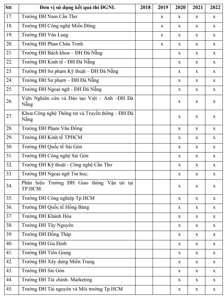 Danh sach truong xet tuyen ket qua thi Danh gia nang luc DHQGTPHCM 2022
