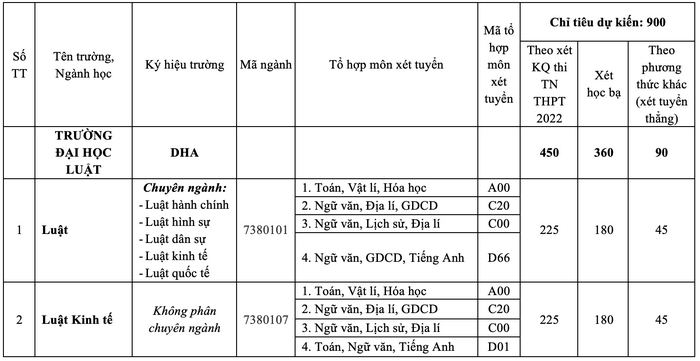 Dai hoc Luat - DH Hue cong bo phuong an tuyen sinh 2022