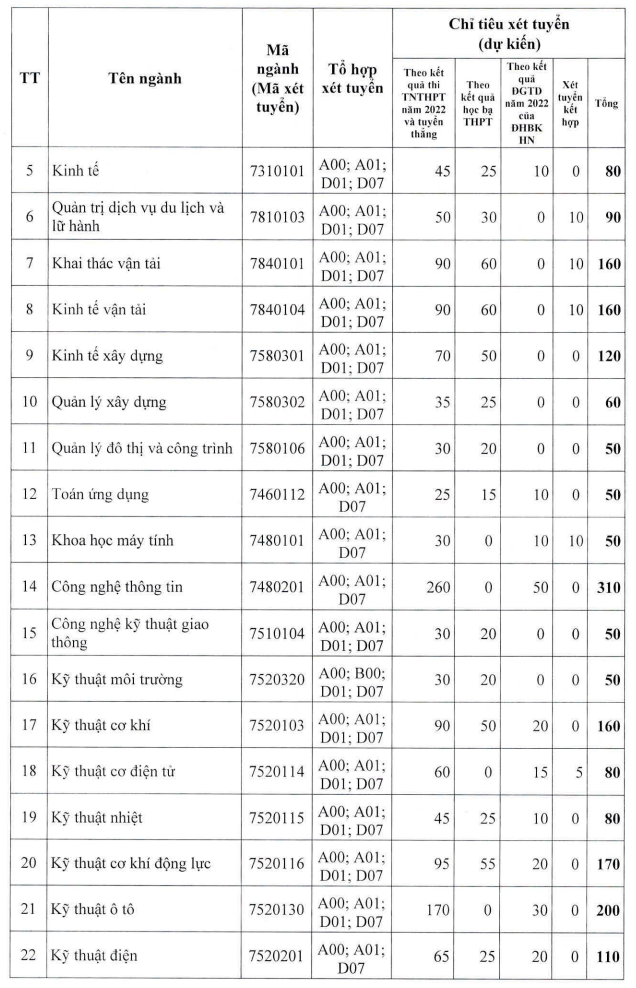 Dai hoc Giao thong van tai cong bo phuong an tuyen sinh 2022