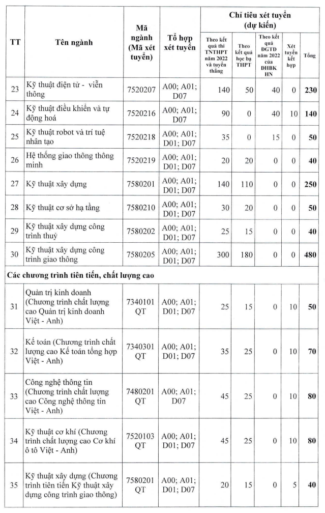 Dai hoc Giao thong van tai cong bo phuong an tuyen sinh 2022