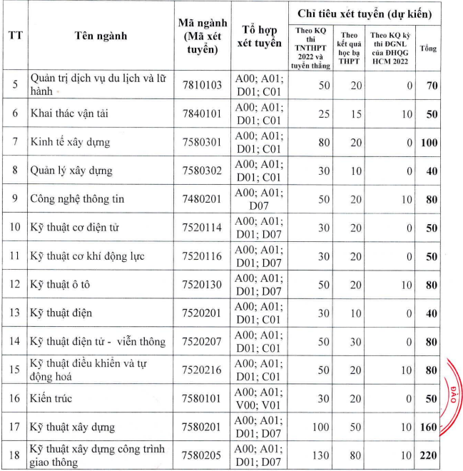 Dai hoc Giao thong van tai cong bo phuong an tuyen sinh 2022