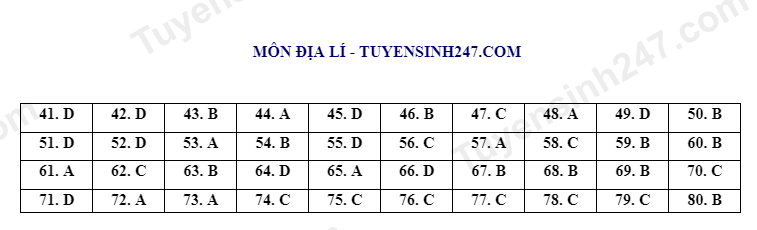 Huong dan giai de minh hoa tot nghiep THPT 2022 - Tat ca cac mon