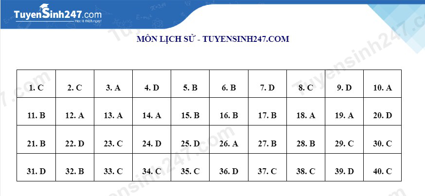 Huong dan giai de minh hoa tot nghiep THPT 2022 - Tat ca cac mon
