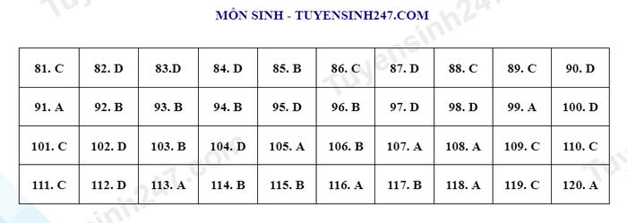 Huong dan giai de minh hoa mon tot nghiep THPT 2022 mon Sinh