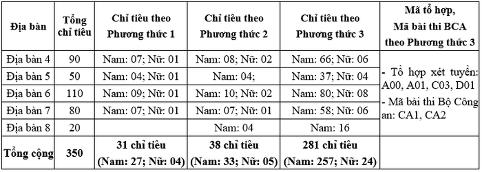 Dai hoc An ninh nhan dan cong bo phuong an tuyen sinh 2022