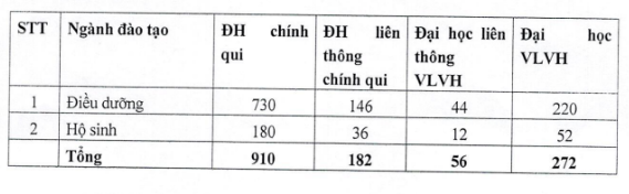 Thong tin tuyen sinh Dai hoc Dieu duong Nam Dinh 2022