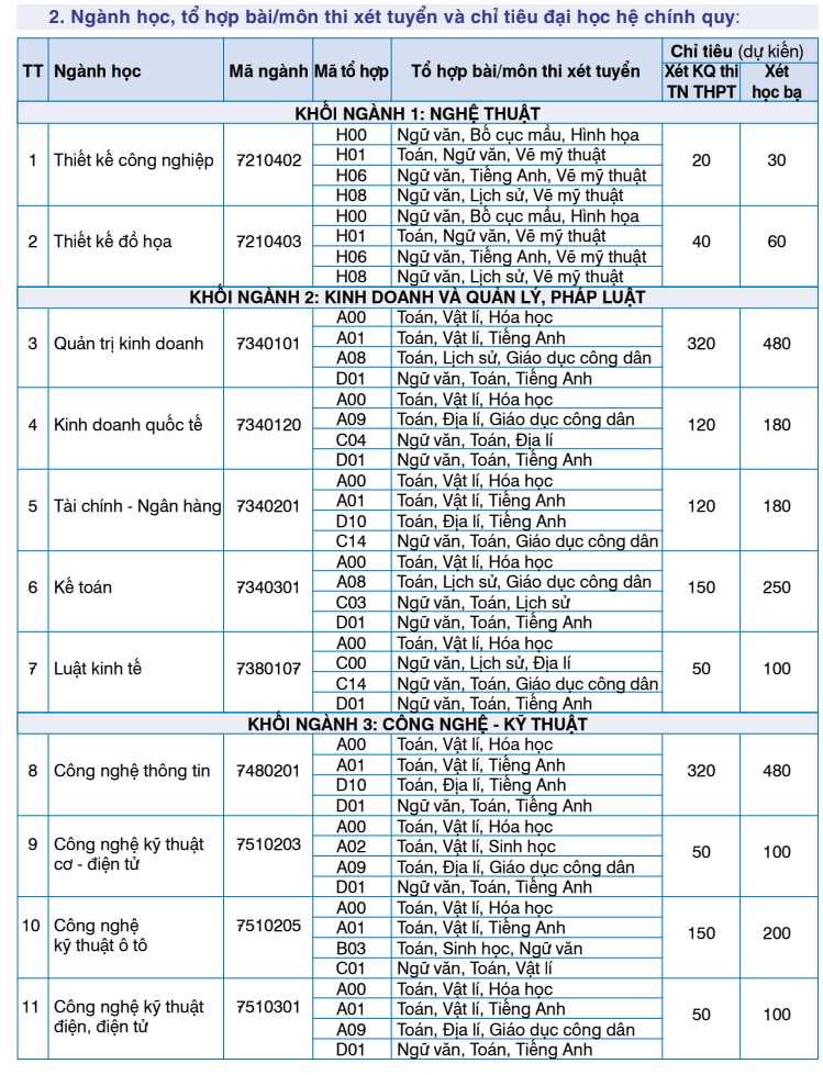 Phuong an tuyen sinh Dai hoc Kinh doanh va cong nghe Ha Noi 2022