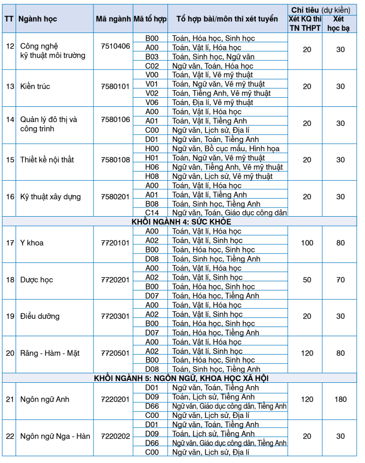 Phuong an tuyen sinh Dai hoc Kinh doanh va cong nghe Ha Noi 2022
