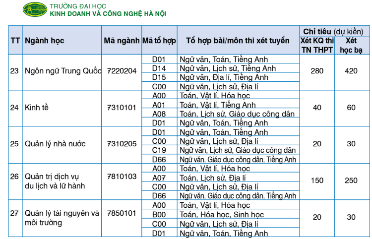 Phuong an tuyen sinh Dai hoc Kinh doanh va cong nghe Ha Noi 2022