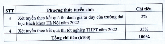 Dai hoc Kinh te quoc dan cong bo de an tuyen sinh 2022