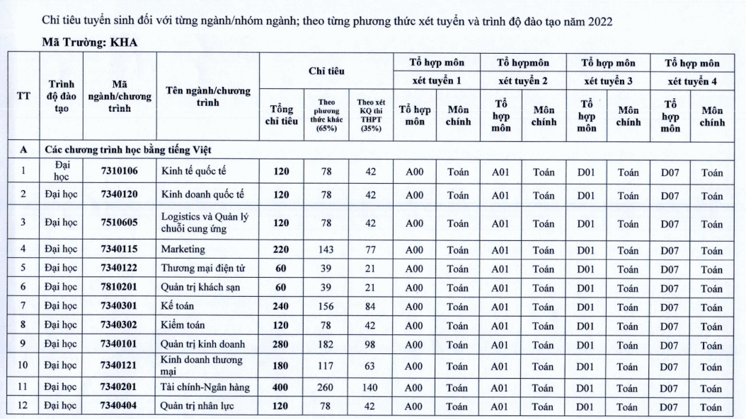 Dai hoc Kinh te quoc dan cong bo de an tuyen sinh 2022