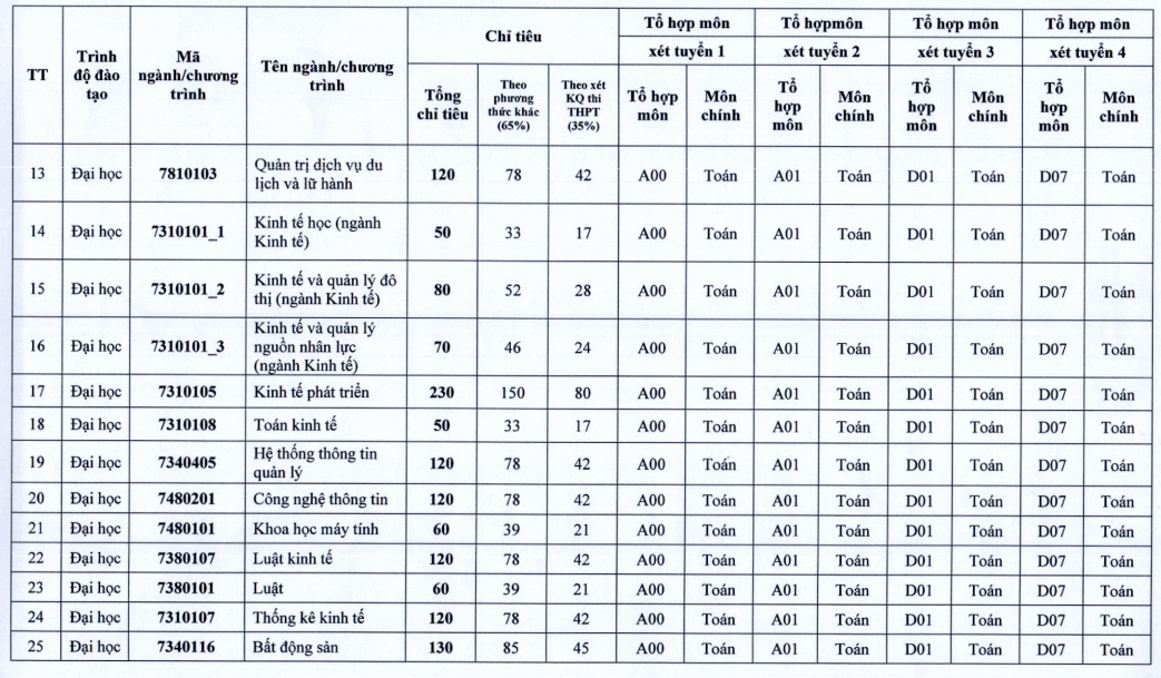 Dai hoc Kinh te quoc dan cong bo de an tuyen sinh 2022