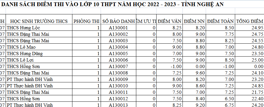 Da co diem thi vao lop 10 Nghe An nam 2022