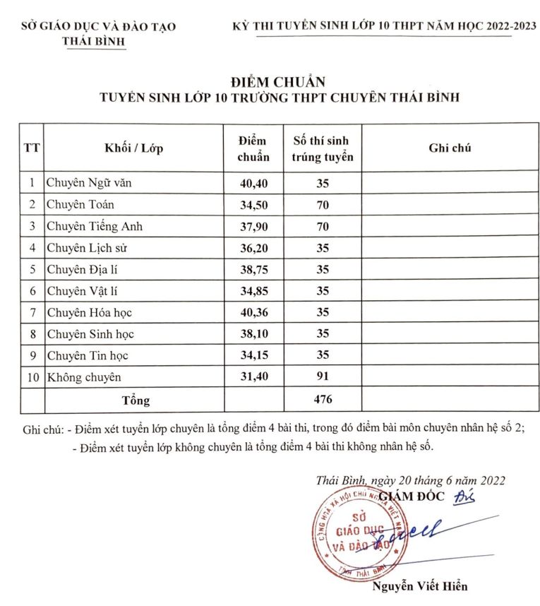 Thai Binh cong bo diem chuan vao lop 10 nam 2022