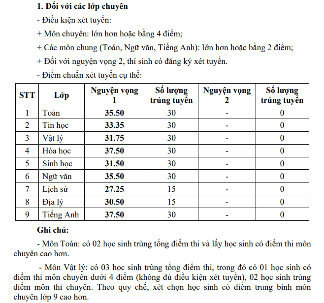Diem chuan vao lop 10 THPT Chuyen Le Quy Don - Quang Tri nam 2022
