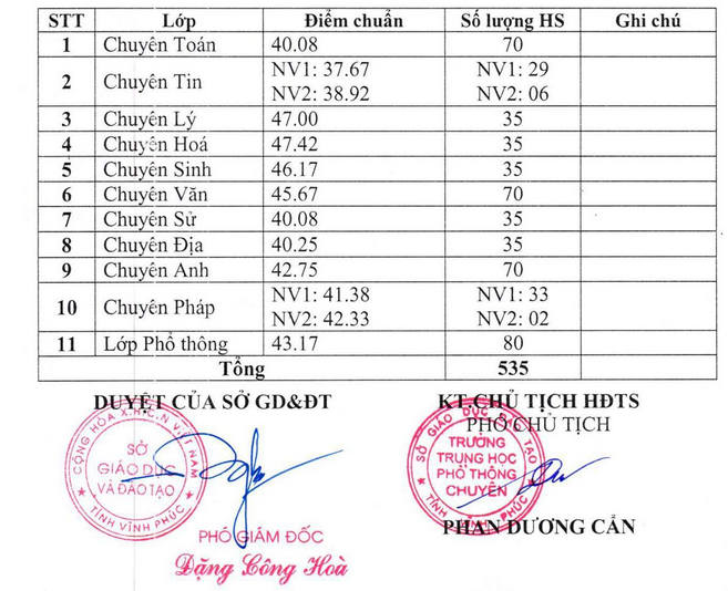 Diem chuan vao lop 10 THPT Chuyen Vinh Phuc 2022