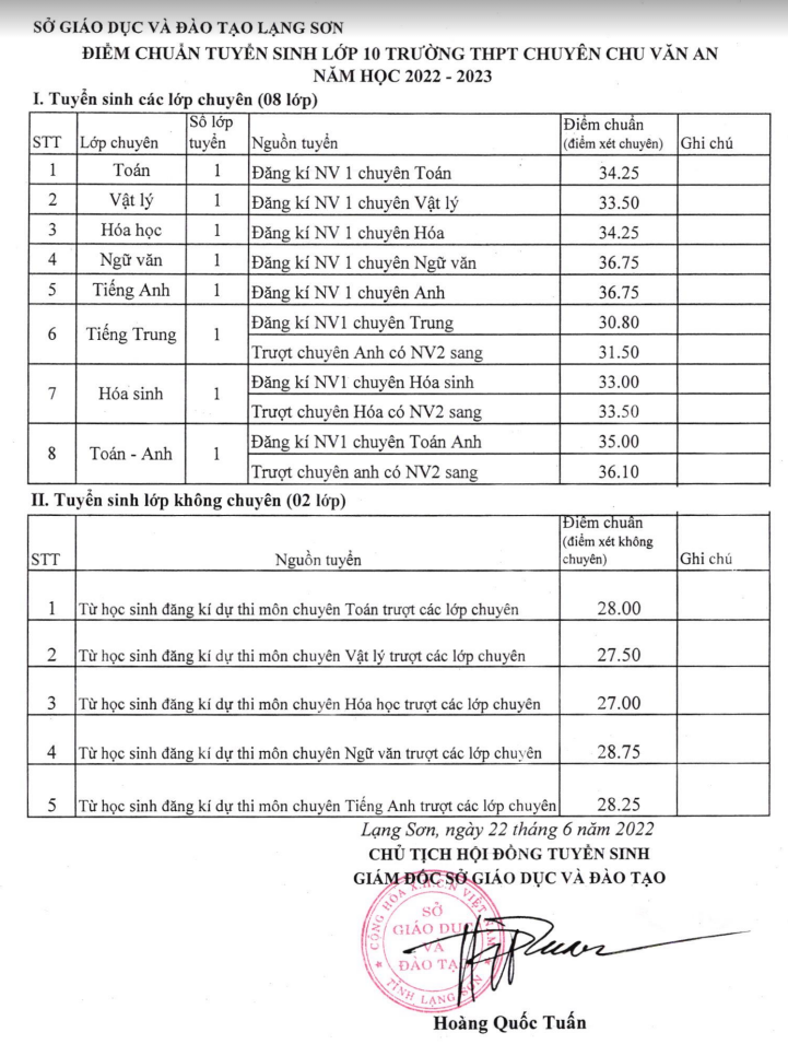 Diem chuan vao lop 10 THPT Chuyen Chu Van An - Lang Son 2022