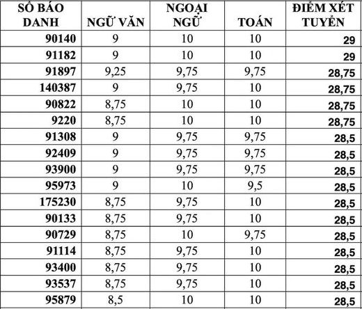 Top 10 thi sinh diem cao nhat vao lop 10 TPHCM nam 2022