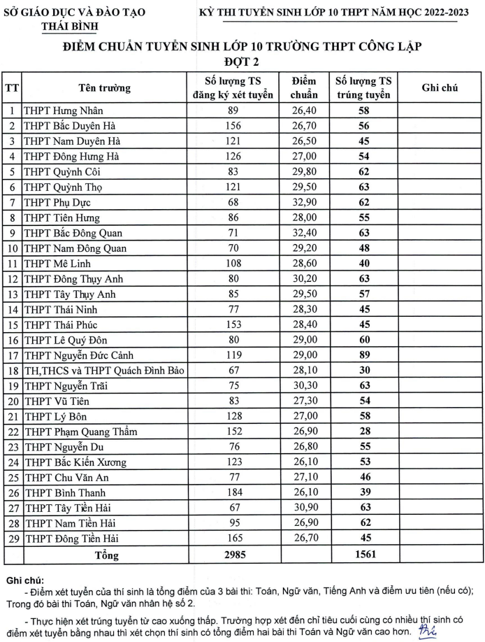 Diem chuan vao lop 10 Thai Binh nam 2022 (dot 2)