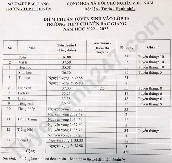 Diem chuan vao lop 10 THPT Chuyen Bac Giang nam 2022