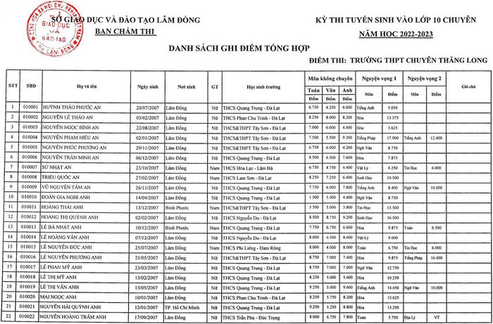 Diem thi vao lop 10 Chuyen tinh Lam Dong 2022