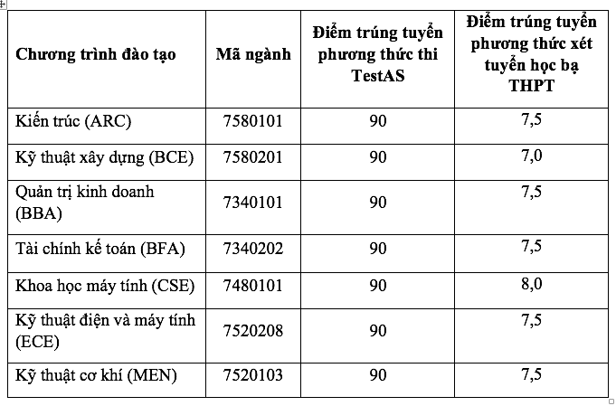 Dai hoc Viet Duc cong bo diem chuan hoc ba 2022