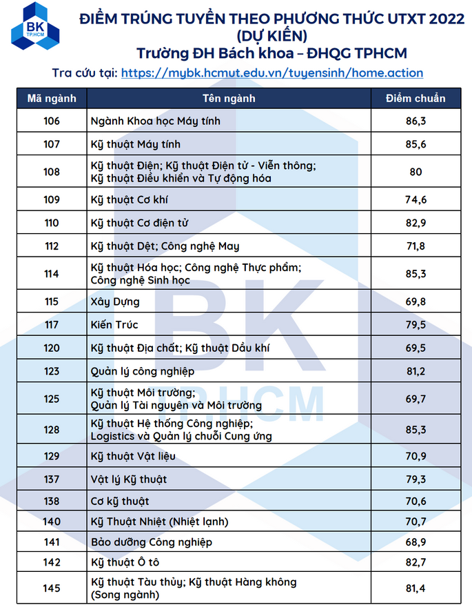 Dai hoc Bach Khoa TPHCM cong bo diem chuan xet tuyen thang 2022