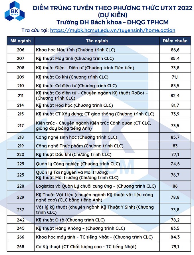 Dai hoc Bach Khoa TPHCM cong bo diem chuan xet tuyen thang 2022
