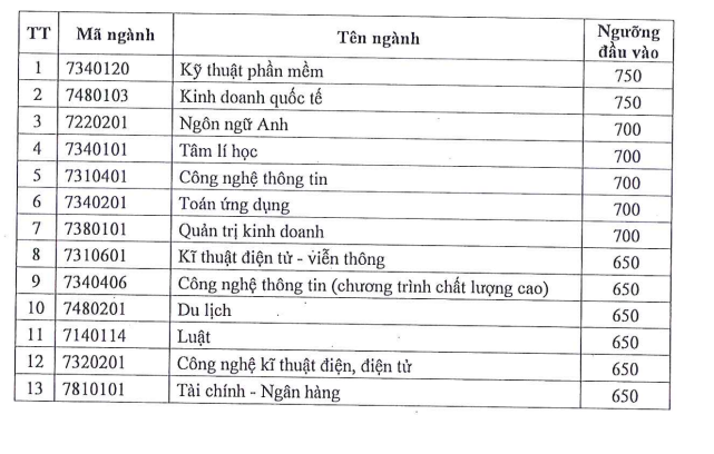Dai hoc Sai Gon cong bo diem san xet tuyen DGNL 2022