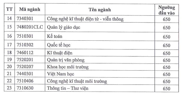 Dai hoc Sai Gon cong bo diem san xet tuyen DGNL 2022