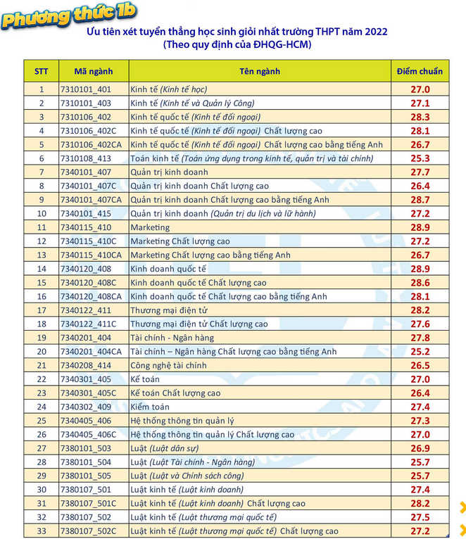Dai hoc Kinh te-Luat - DHQG TPHCM cong bo diem chuan xet tuyen thang va DGNL 2022