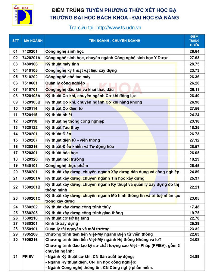 Dai hoc Bach khoa - DH Da Nang cong bo diem chuan hoc ba 2022