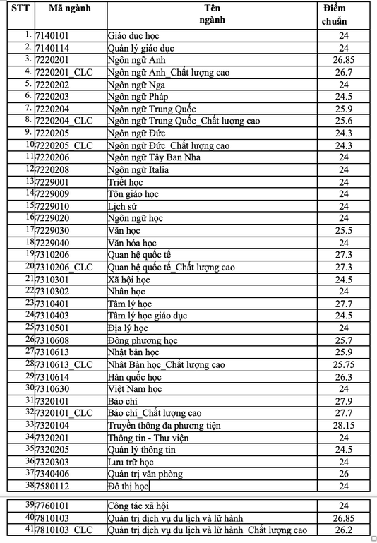 Diem chuan DGNL va xet tuyen thang DH Khoa hoc xa hoi va nhan van - DHQGHCM 2022