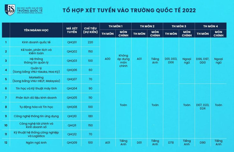 Truong Quoc te - DH Quoc gia HN cong bo de an tuyen sinh 2022
