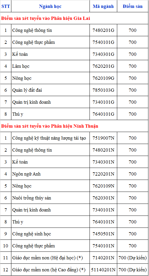 Dai hoc Nong Lam TPHCM cong bo diem san xet tuyen DGNL 2022