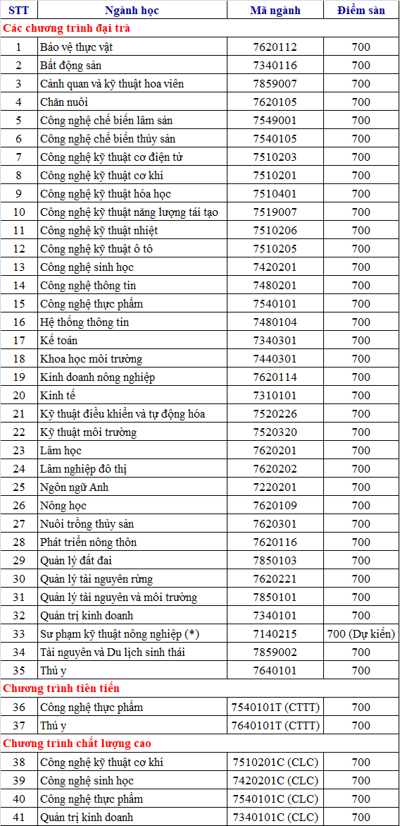 Dai hoc Nong Lam TPHCM cong bo diem san xet tuyen DGNL 2022