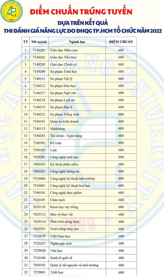 Diem chuan Danh gia nang luc Dai hoc An Giang 2022