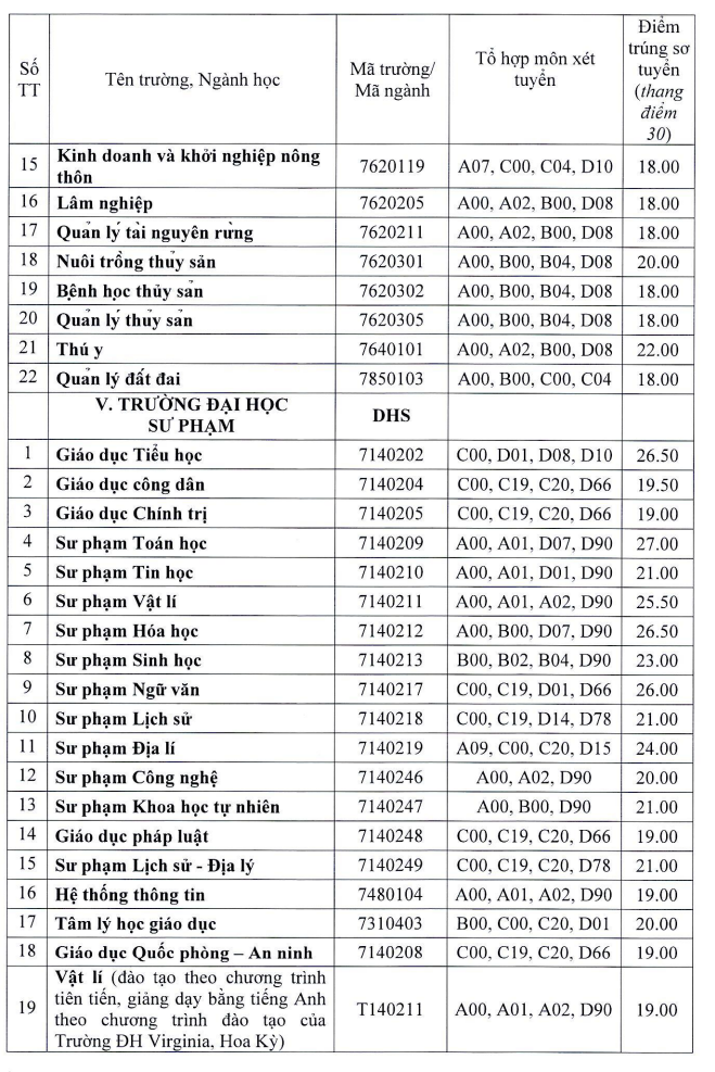 Dai hoc Hue cong bo diem chuan hoc ba 2022