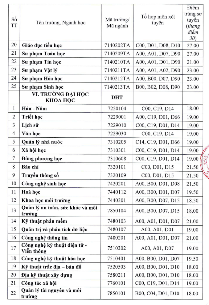 Dai hoc Hue cong bo diem chuan hoc ba 2022