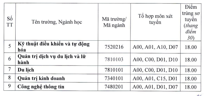 Dai hoc Hue cong bo diem chuan hoc ba 2022
