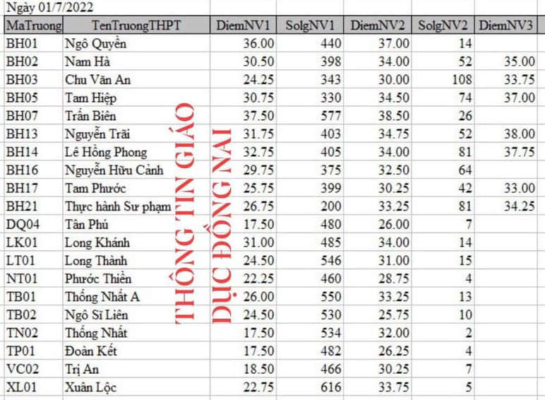 Dong Nai cong bo diem chuan vao lop 10 nam 2022