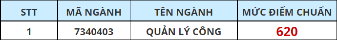 Diem chuan DGNL Khoa Chinh tri-Hanh chinh - DHQG TPHCM nam 2022