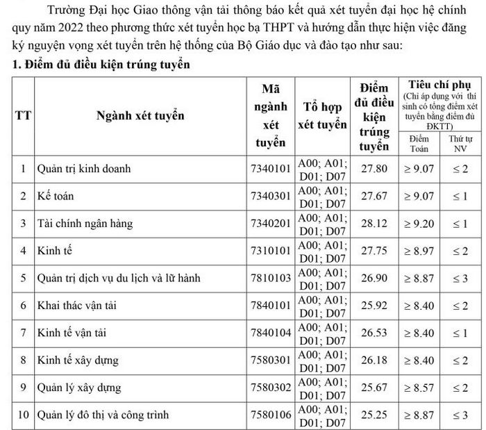 Dai hoc Giao thong van tai cong bo diem chuan hoc ba 2022