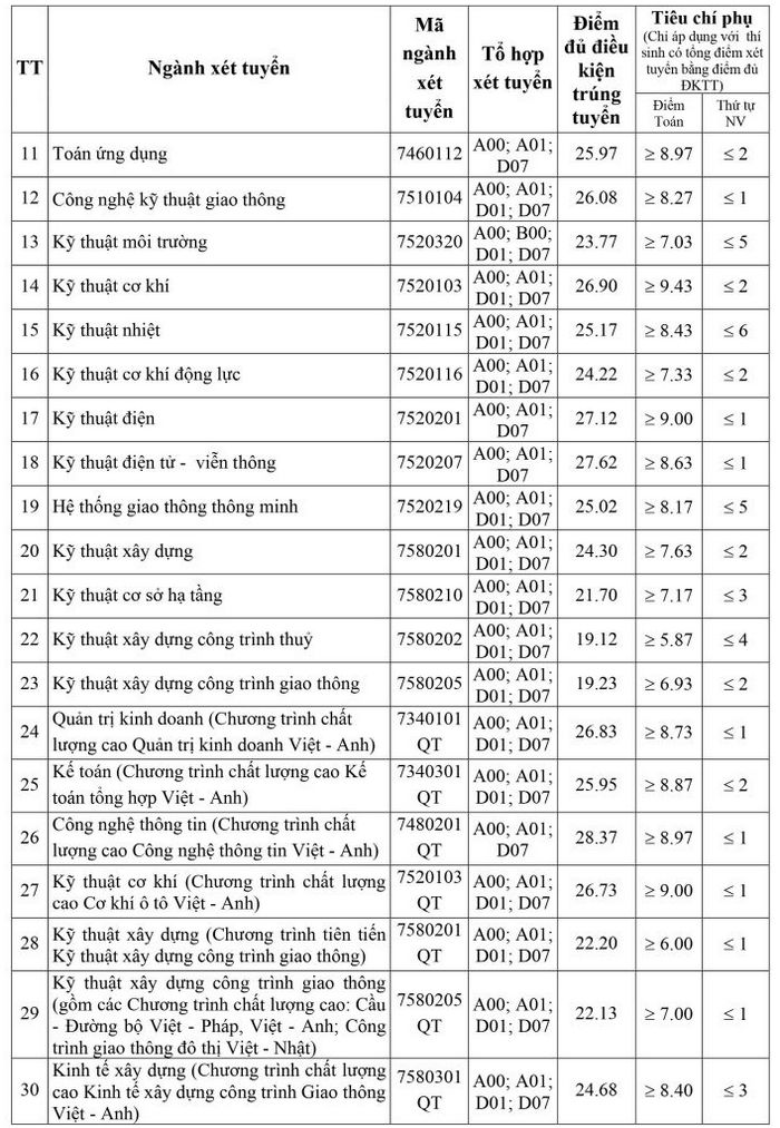 Dai hoc Giao thong van tai cong bo diem chuan hoc ba 2022