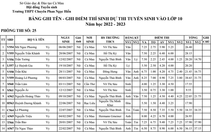 Da co diem thi vao lop 10 THPT Chuyen Phan Ngoc Hien - Ca Mau 2022
