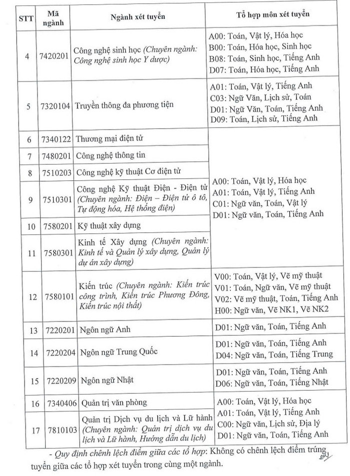Thong tin tuyen sinh Dai hoc Phuong Dong 2022
