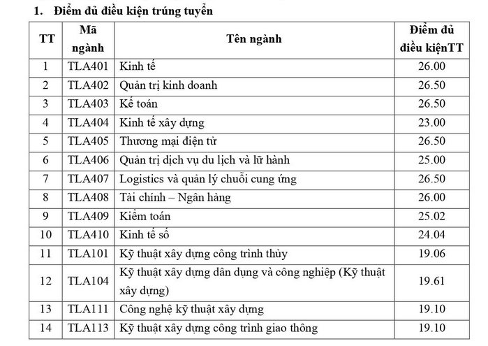 Dai hoc Thuy Loi cong bo diem chuan hoc ba 2022