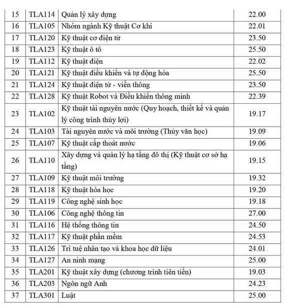 Dai hoc Thuy Loi cong bo diem chuan hoc ba 2022